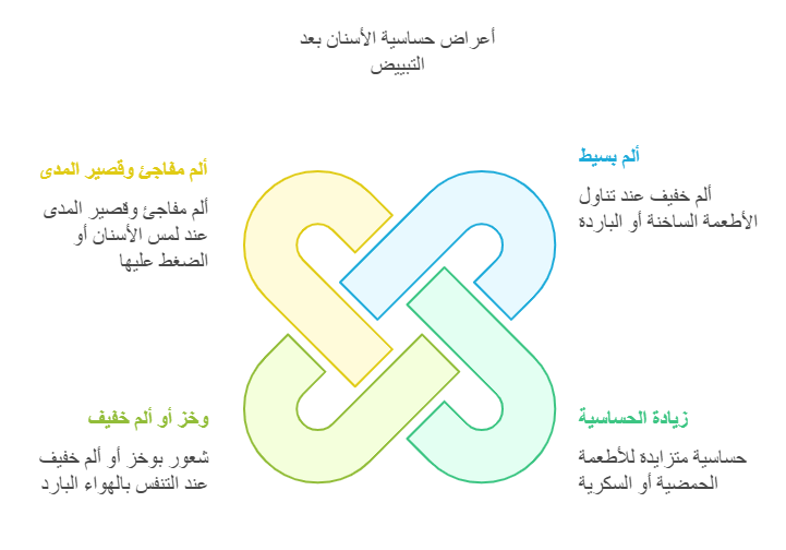 4 أعراض شائعة لحساسية الأسنان بعد التبييض