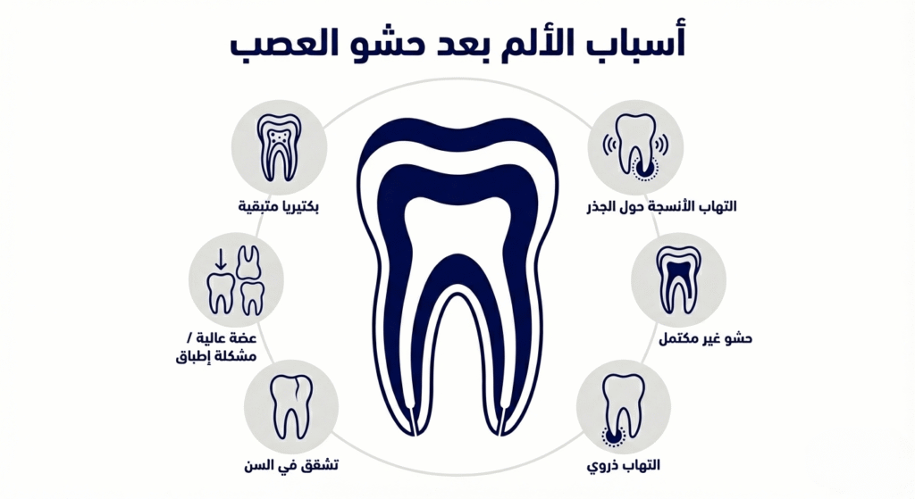 أسباب وجع الضرس بعد حشو العصب