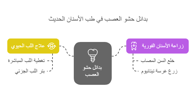 بدائل حشو العصب