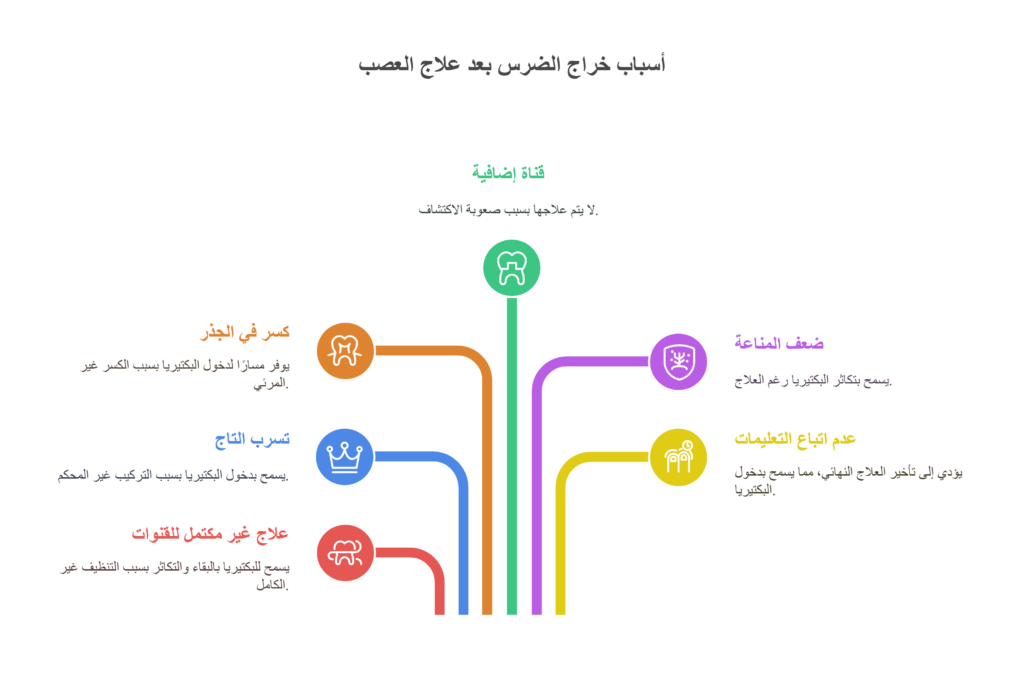 أسباب ظهور خراج الضرس بعد علاج العصب